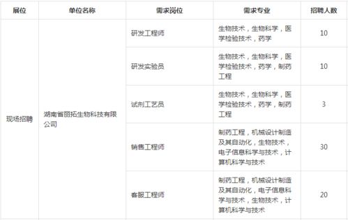 行業(yè)性人才專場(chǎng)招聘會(huì) 生物食品環(huán)境類